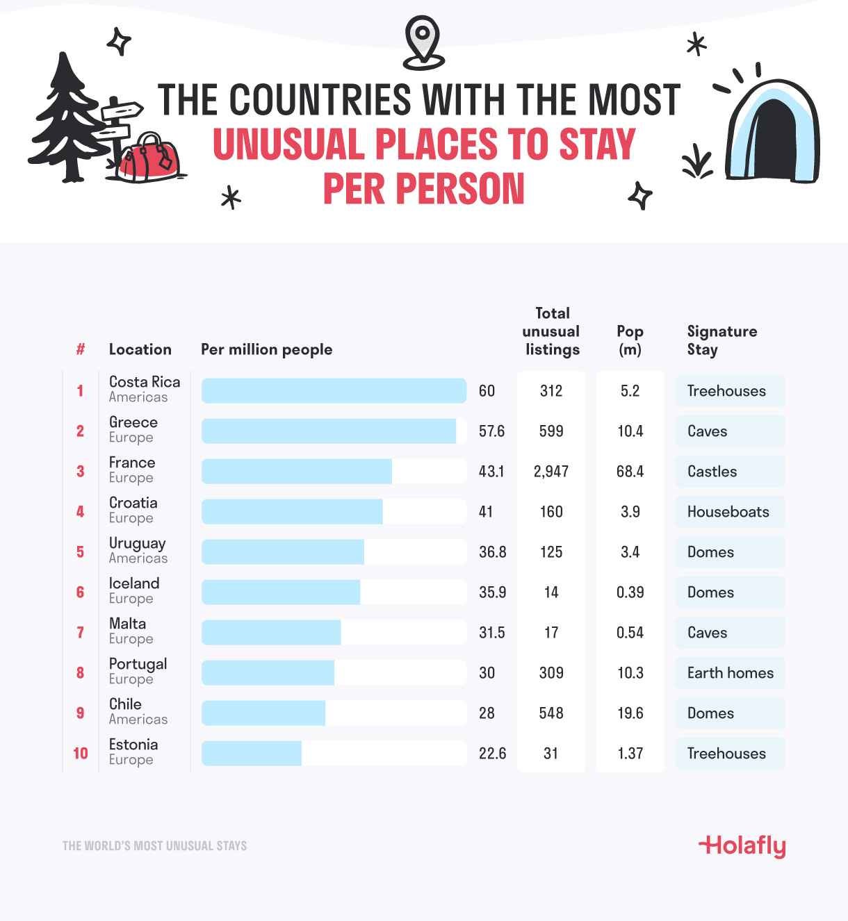 Unusual stays per person.jpg
