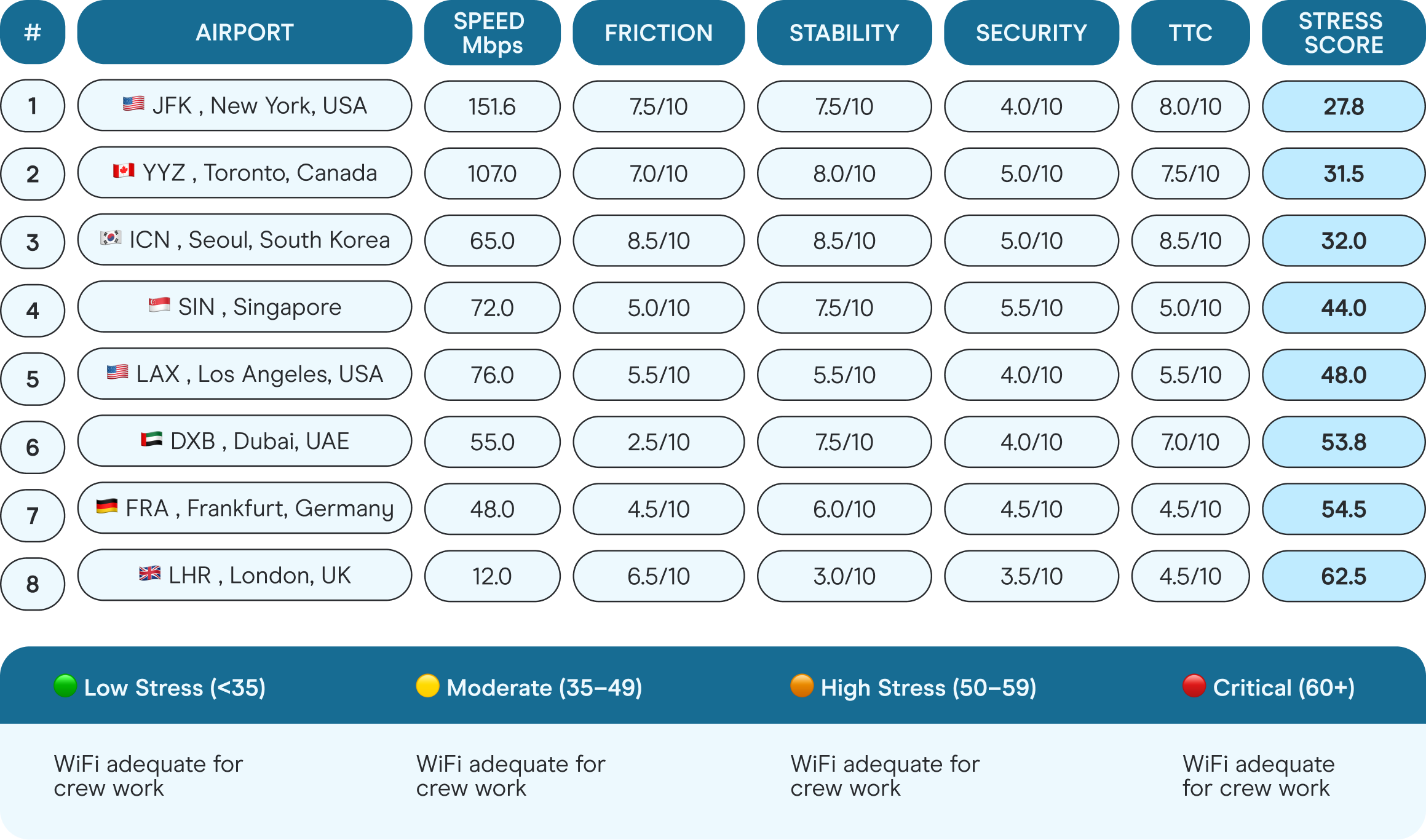 05_[MKT] Table - Airport WiFi Stress Index (1).png