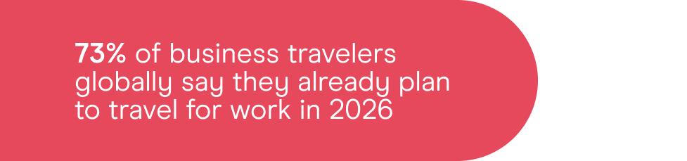 73% of business travelers globally say they already plan to travel for work in 2026.png