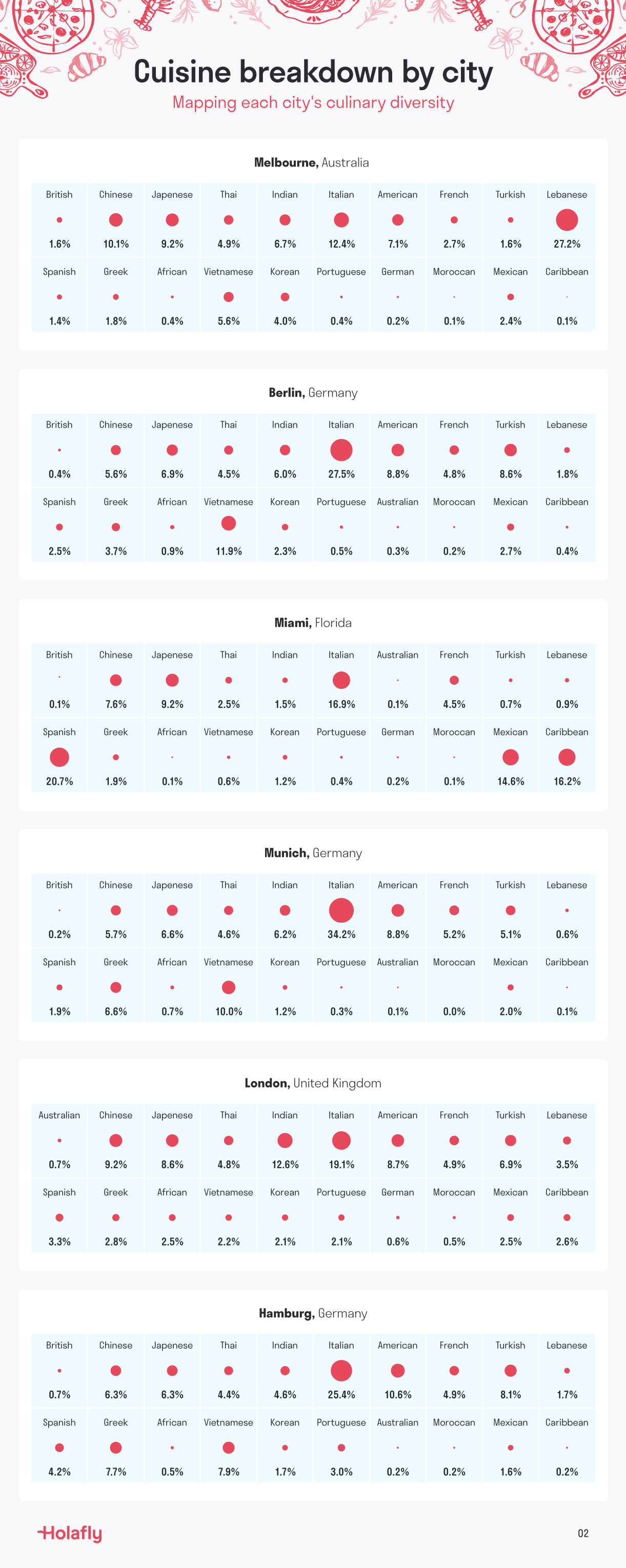 Breakdown By City.png