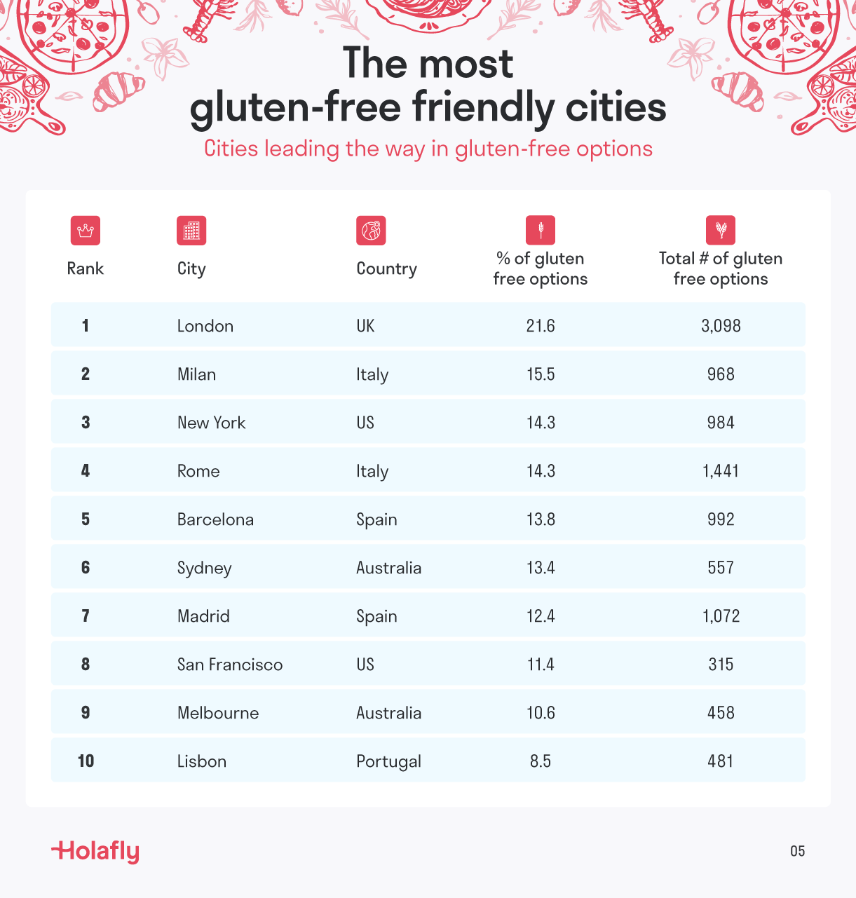 Gluten Free Cities.png