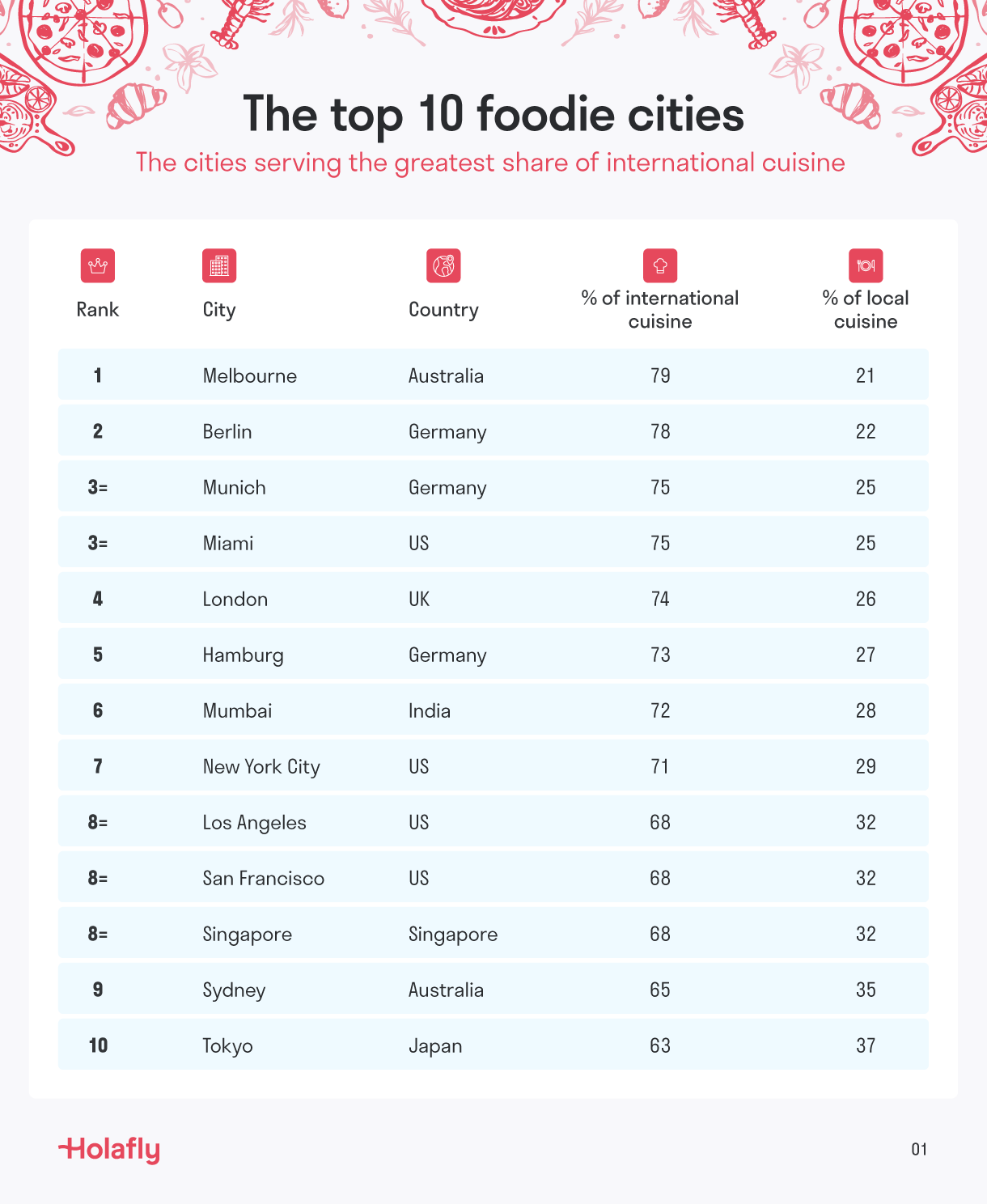 Holafly - Top 10 Infographic.png