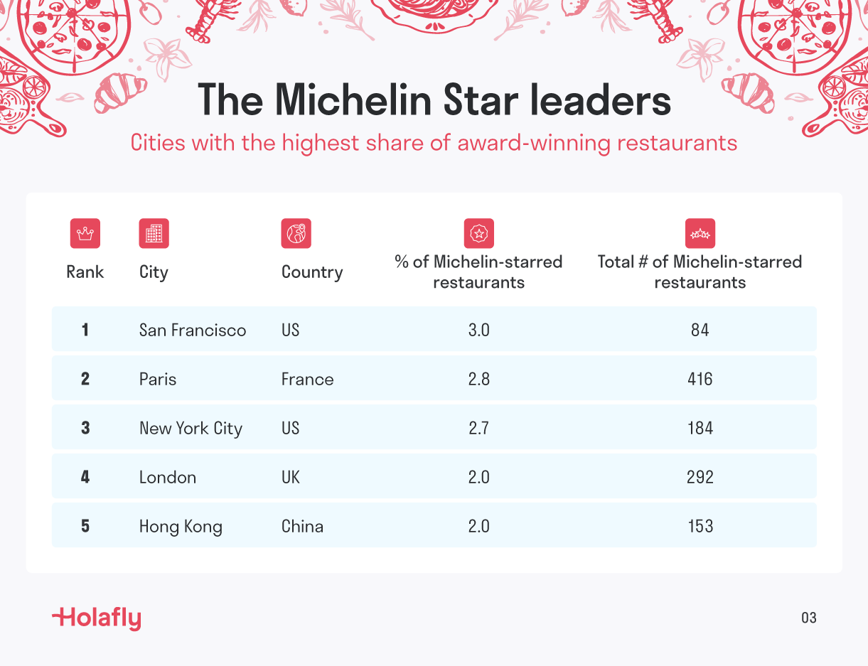 Michelin Star Leaders.png