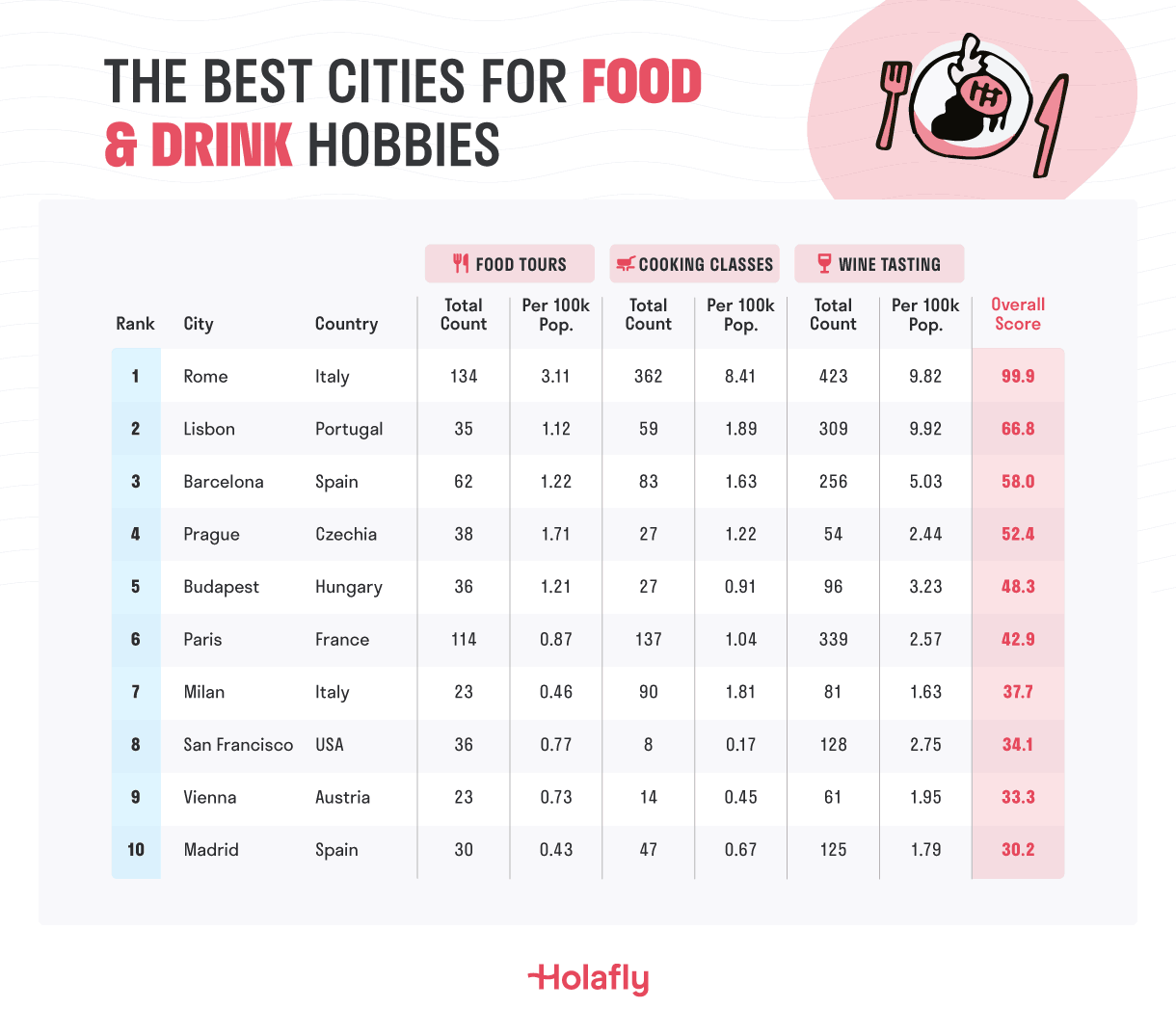 The Best Cities For Food & Drink.png