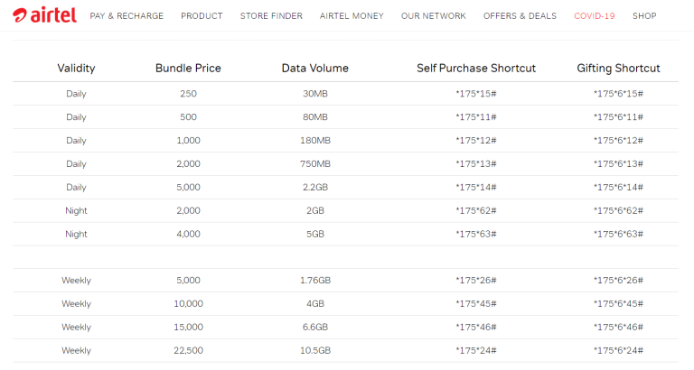 Airtel data plans and prices