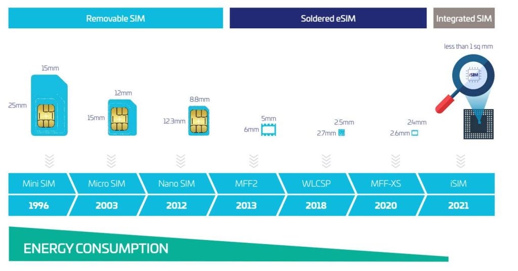 eSIM Evolution: Integration Across Mobile Devices Over Time - Holafly