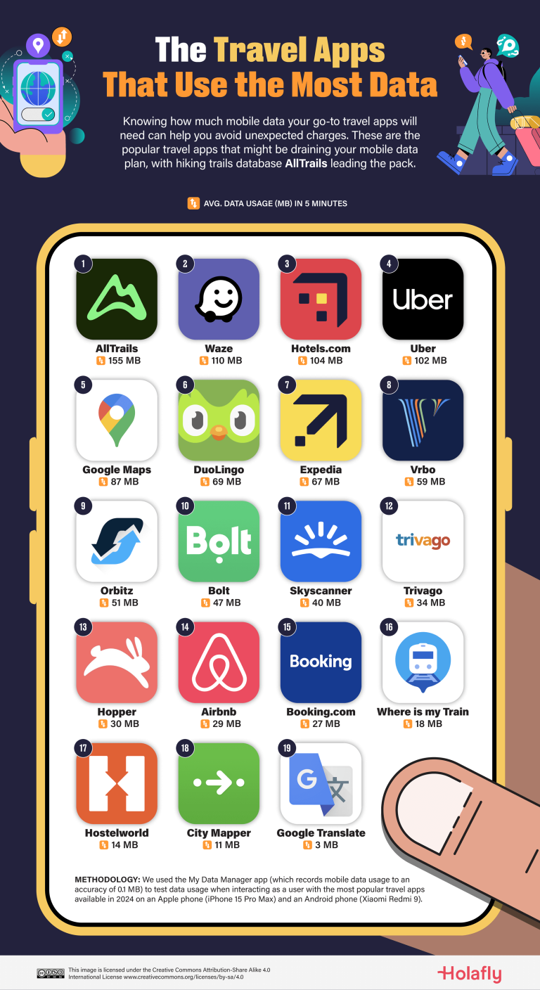 Travel apps that use most data