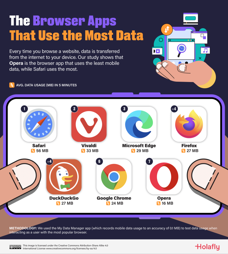 Browser apps that use most data
