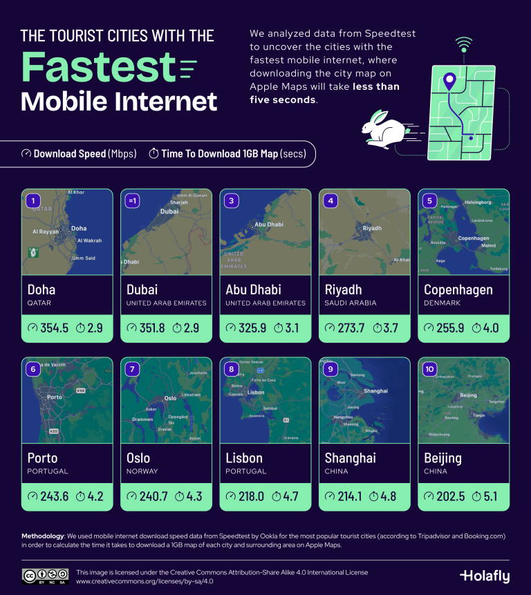 Tourist-Cities-With-Fastest-Mobile-Internet