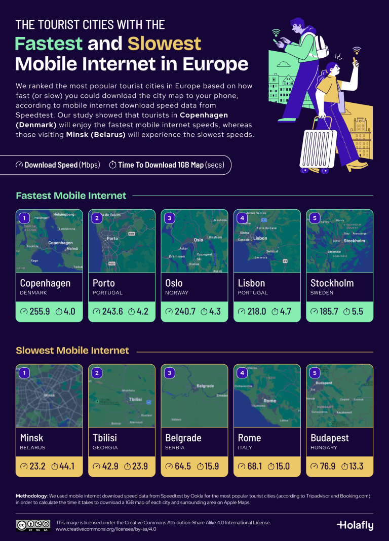 Tourist-Cities-With-Fastest-Slowest-Mobile-Internet-in-Europe