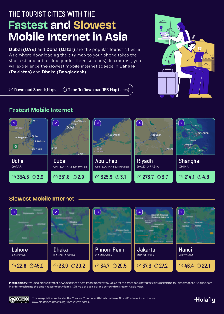 Tourist-Cities-With-Fastest-Slowest-Mobile-Internet-in-Asia