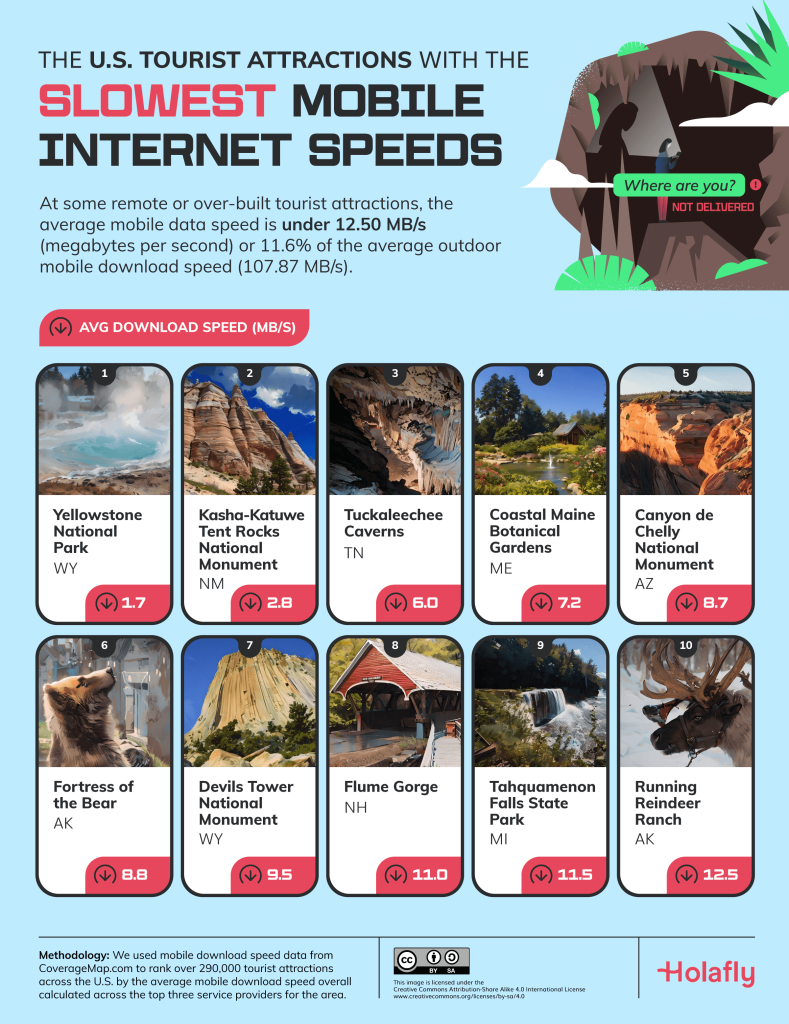 US Tourist Attractions With the-Slowest Mobile Internet Speeds