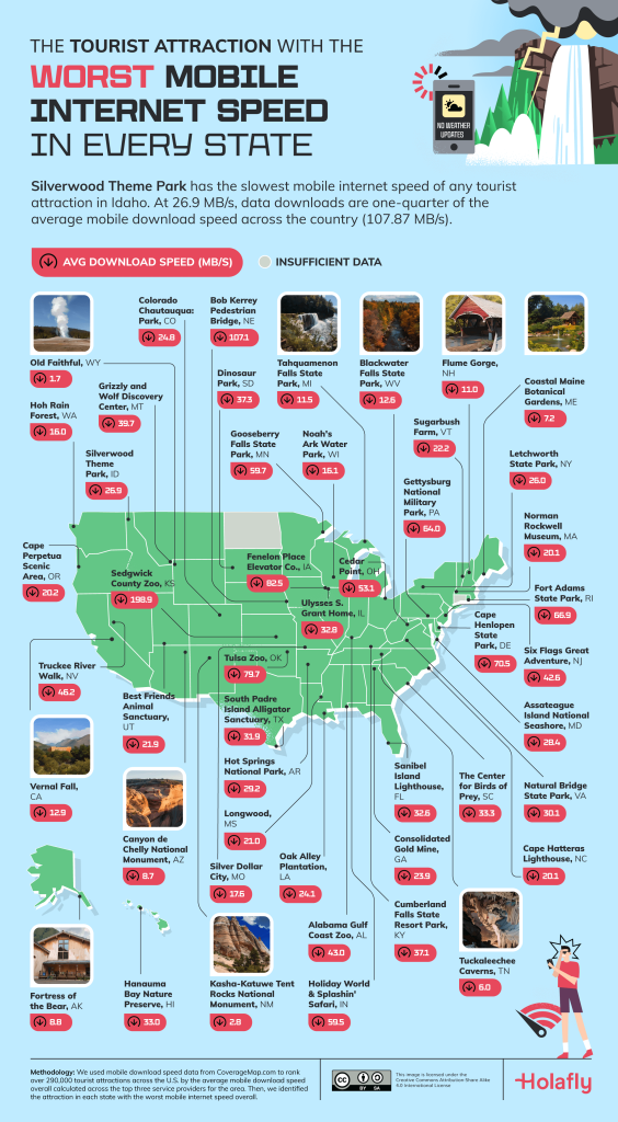 Tourist Attractions With the Worst Mobile Internet Speed by State 