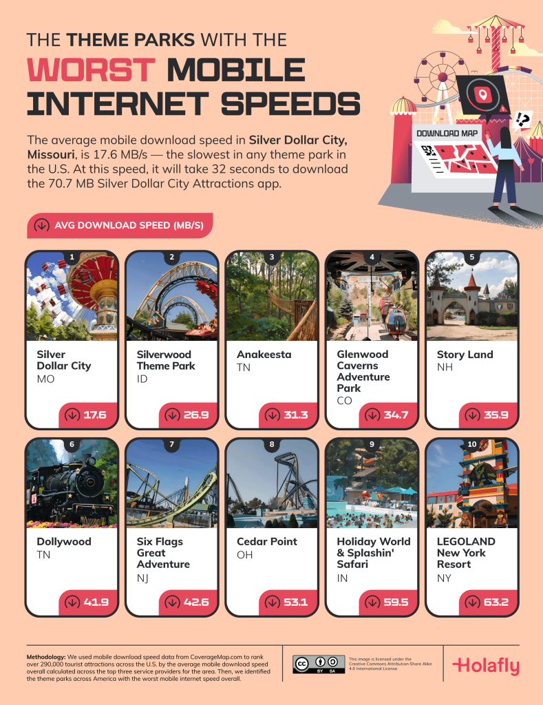 Theme Parks With the Worst Mobile Internet Speeds 