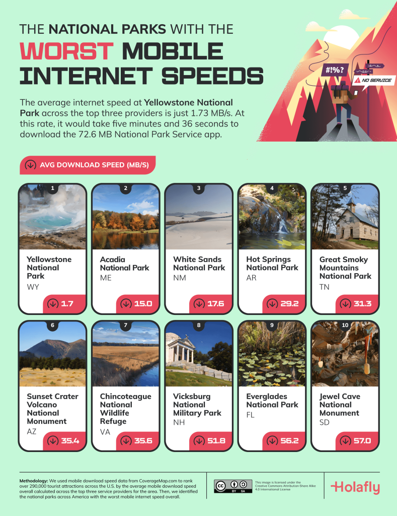 National Parks With the Worst Mobile Internet Speeds