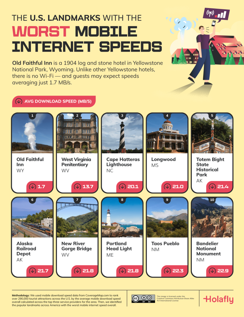 Landmarks With the Worst Mobile Internet Speeds 