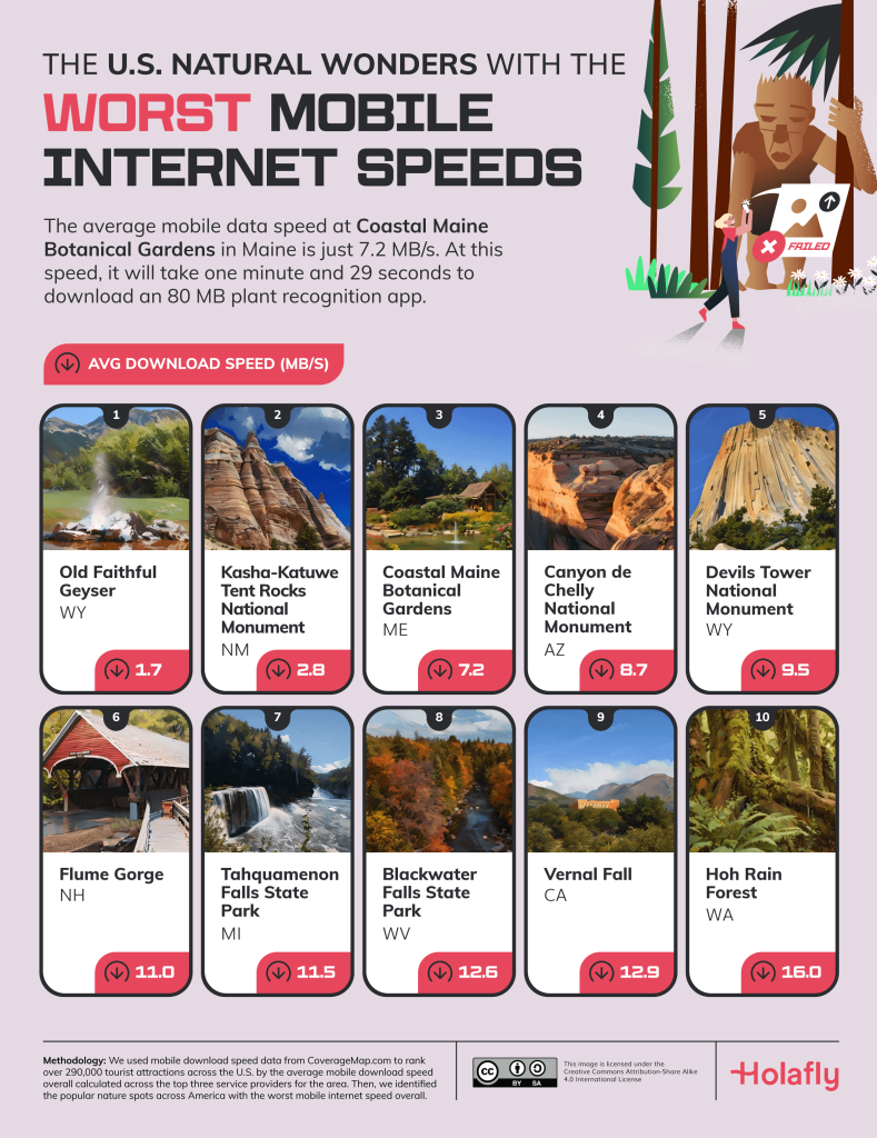 Natural Wonders With the Worst Mobile Internet Speeds 