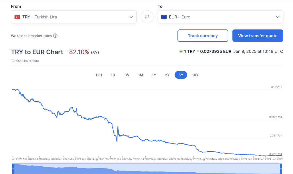 Turkish lira to Euro exchange rate for the last five years. Source: Xe currency chart 