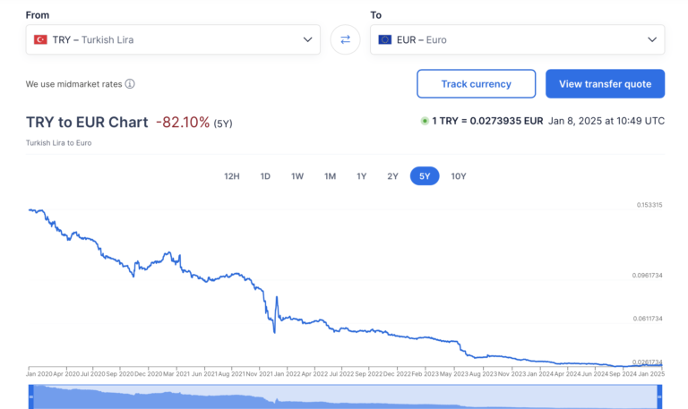 Turkish lira to Euro exchange rate for the last five years. Source: Xe currency chart