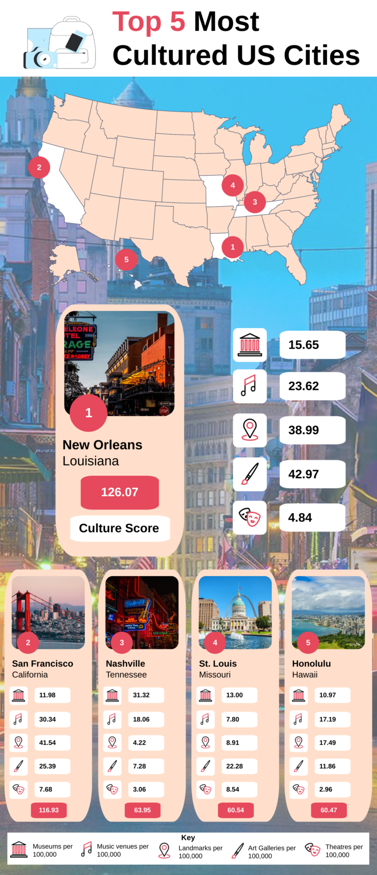 A map and chart of the five most cultured US cities, with New Orleans shown as the winner.