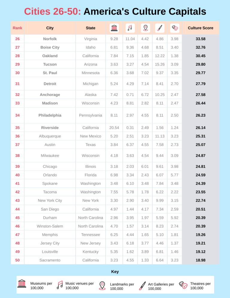 A table of America's 26-50th most cultured cities, ranked by an overall cultural score. Norfolk is 26th, Sacramento is 50th.