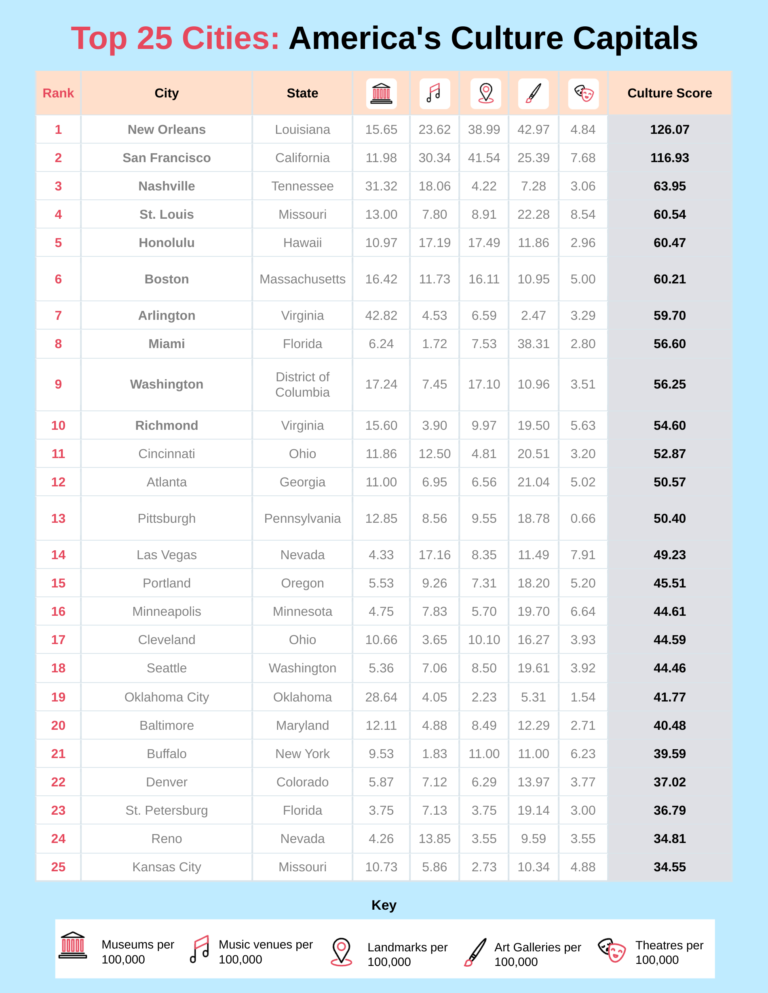A table of America's 1st-25th most cultured cities, ranked by an overall cultural score. New Orleans is 1st, Kansas City is 25th.
