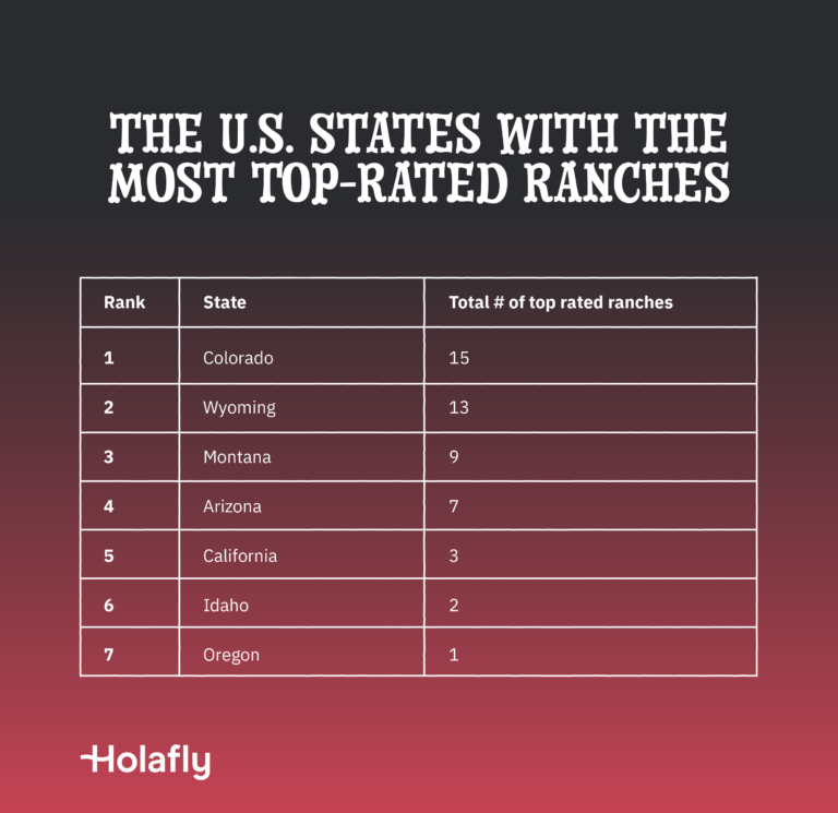 A table showing the US states with best rated ranches; Colorado, Wyoming, Montana, Arizona, California, Idaho, Oregon
