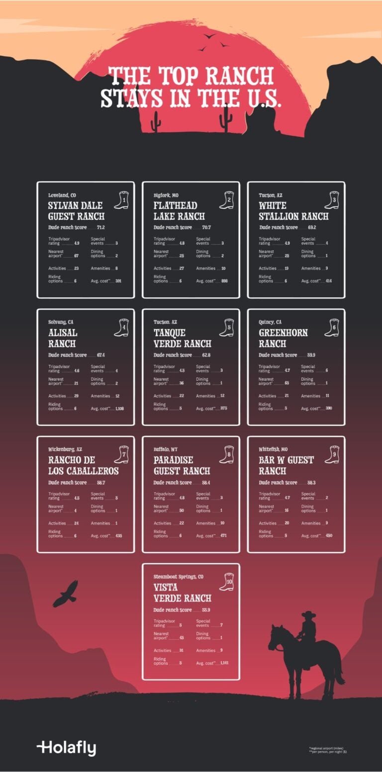 The top ranch stays in the US. Sylvan Dale Guest Ranch is top with a dude ranch score of 71.2