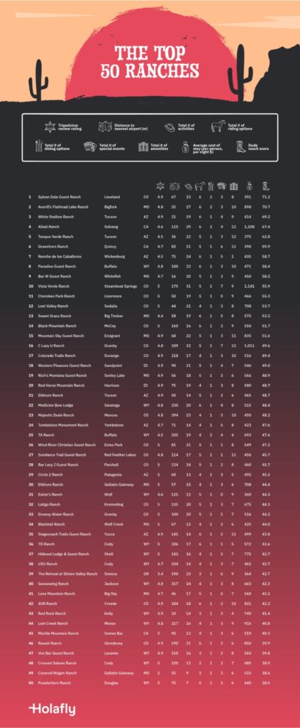 A table showing the top 50 ranches in the US