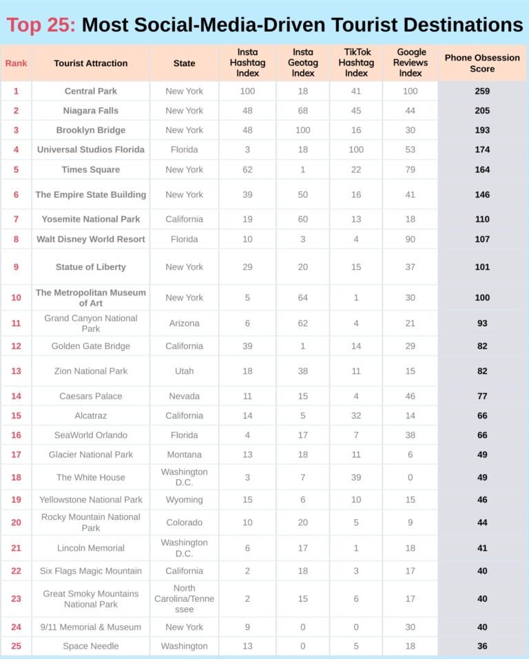A list of the top 25 social media-driven tourist destinations in America