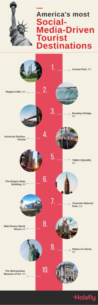 A list of the top 10 social media-driven tourist destinations in America