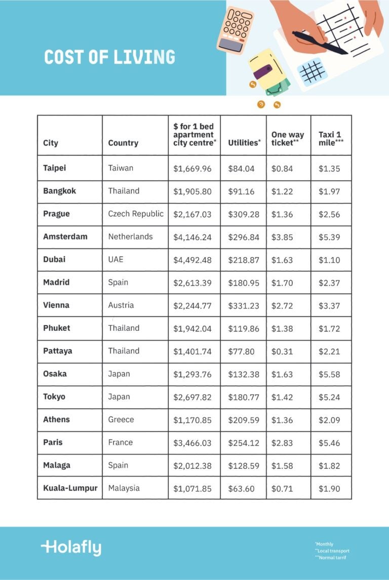A table showing the best cities for remote work by cost of living