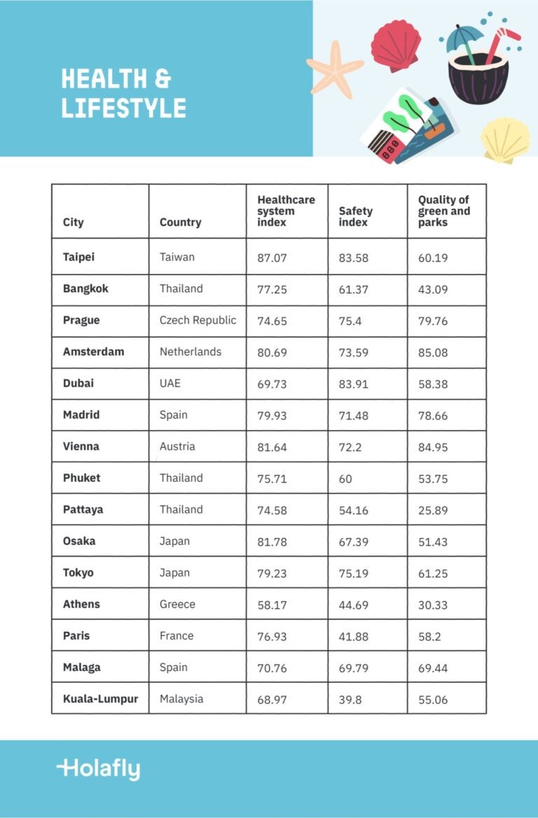 A table showing the best cities for remote work by health and lifestyle