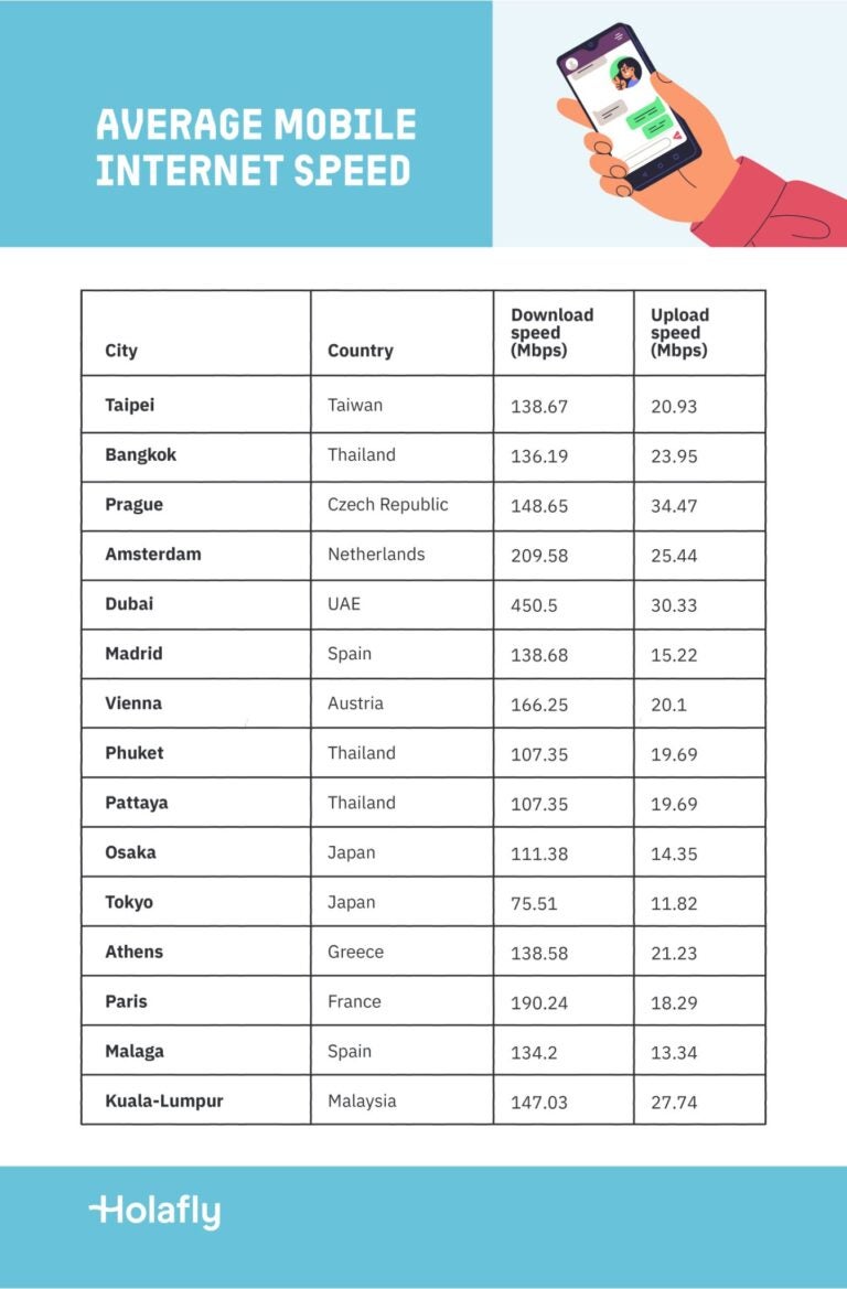 A table showing the best cities for remote work by average mobile internet speed