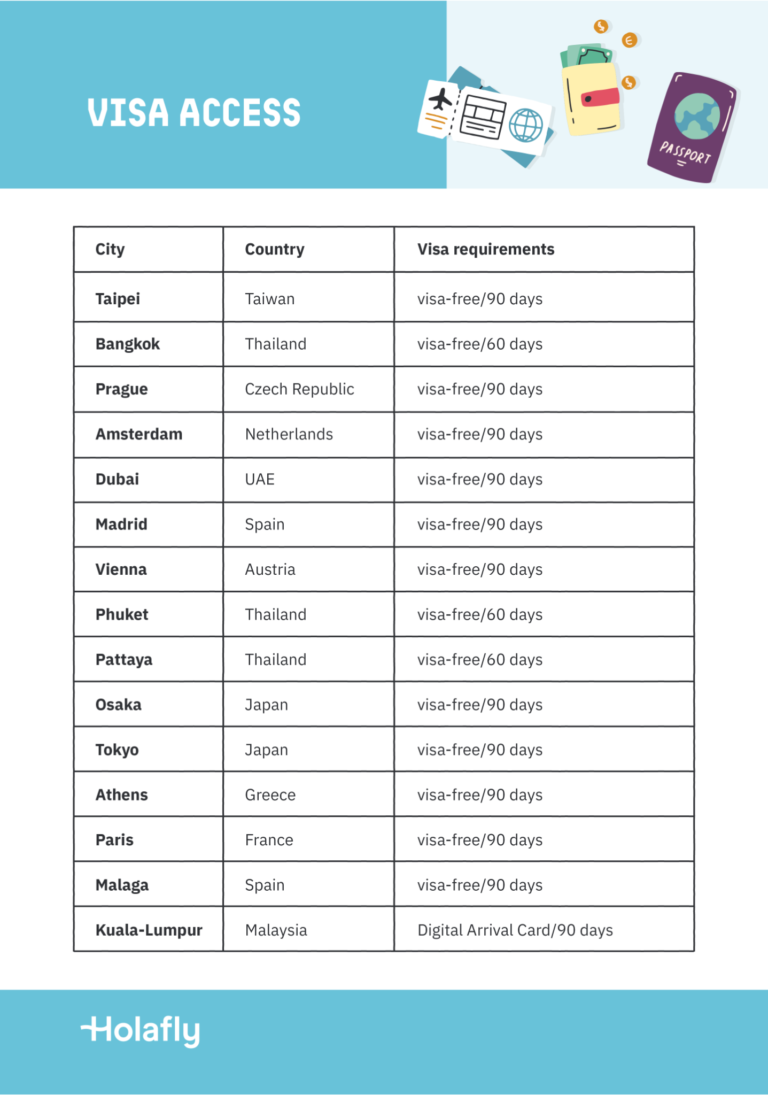 A table showing the best cities for remote work by visa access