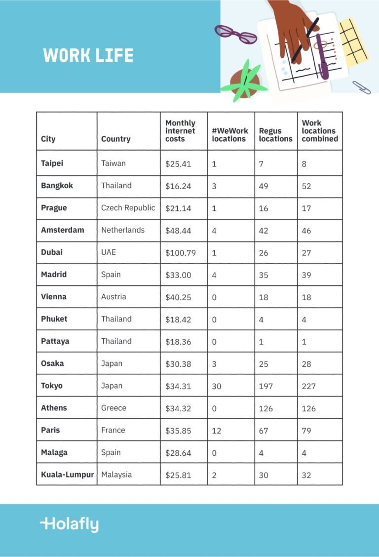 A table showing the best cities for remote work by work life, including internet costs and working locations