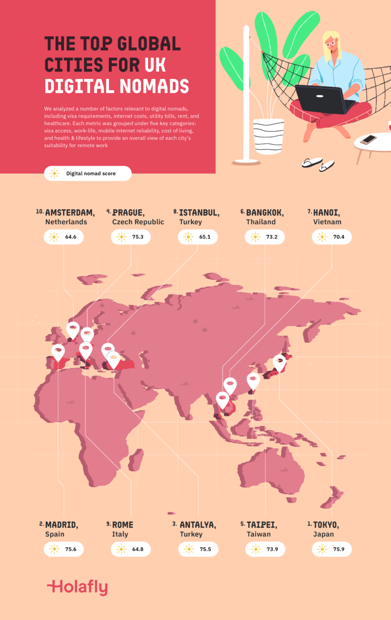 An infographic showing the 10 best cities for remote workers from the US