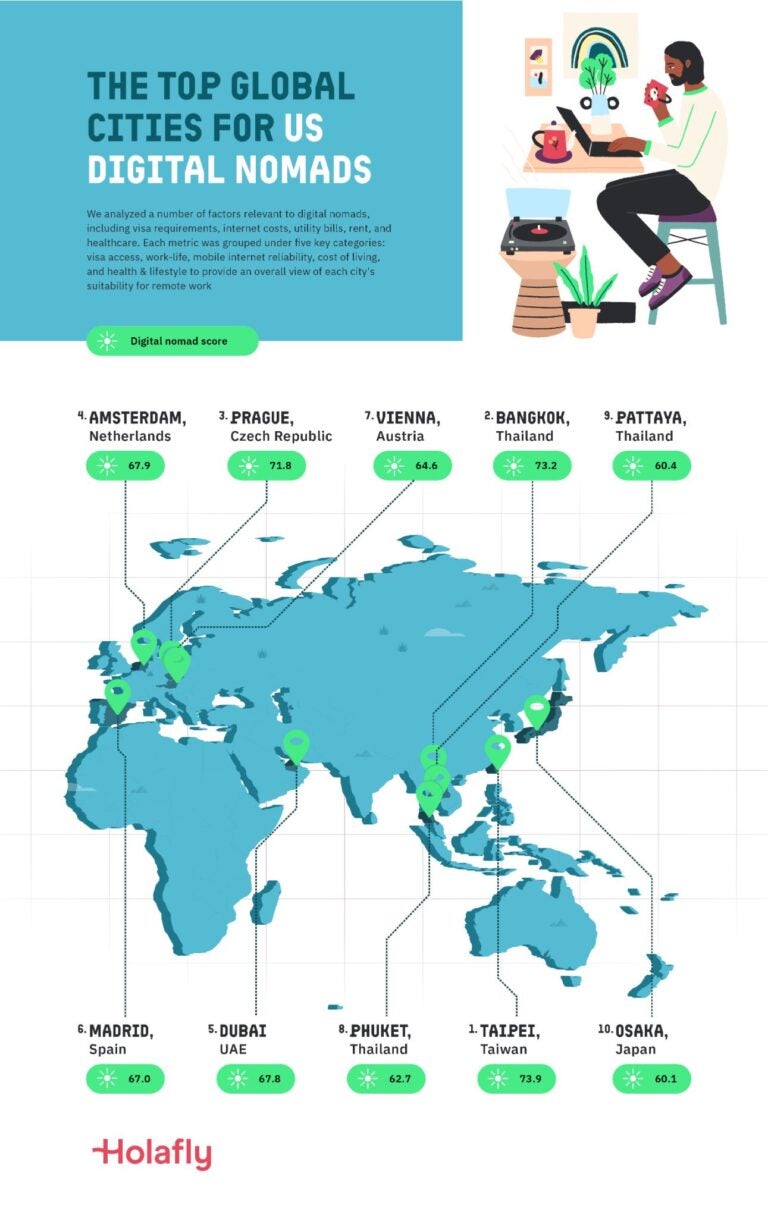 An infographic showing the 10 best cities for remote workers from the US