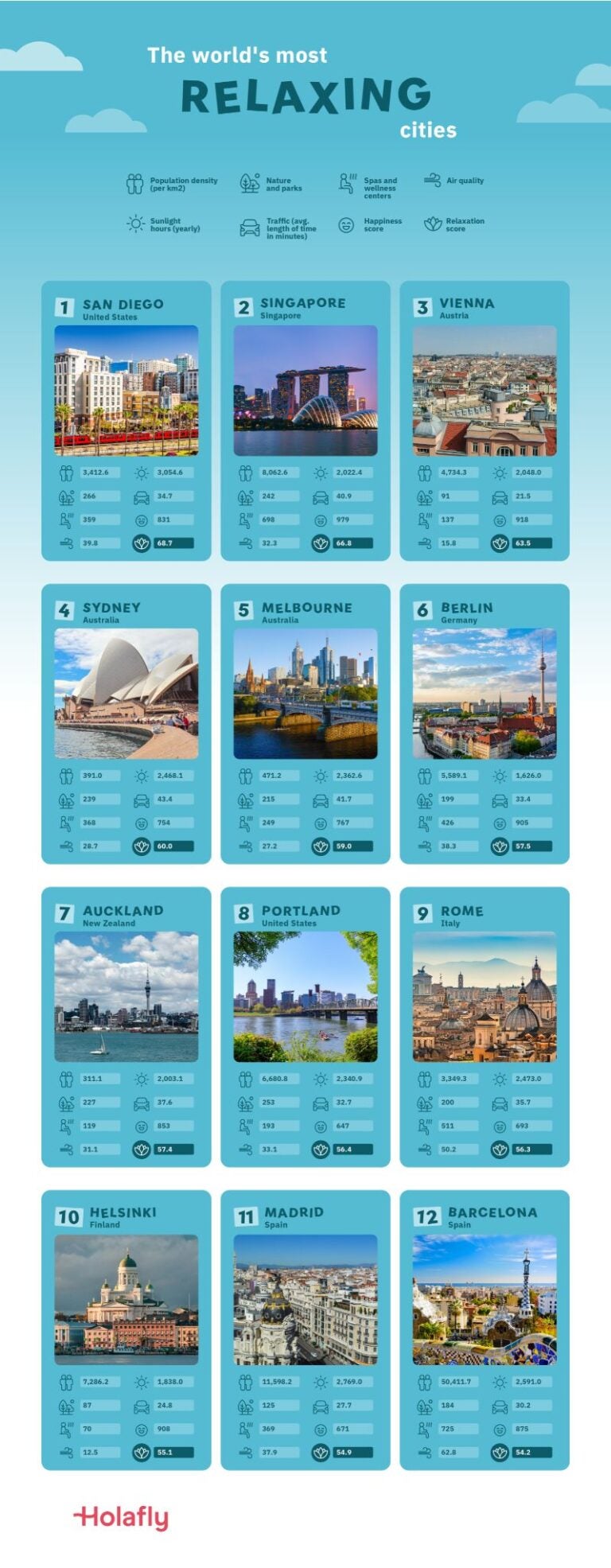 A list of the world's most relaxing cities, with San Diego as number one