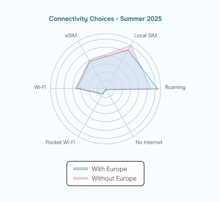 connectivity choices chart with and without europa