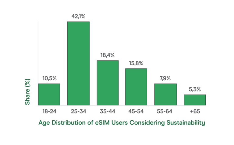 age distribution of esim users considering sustainability
