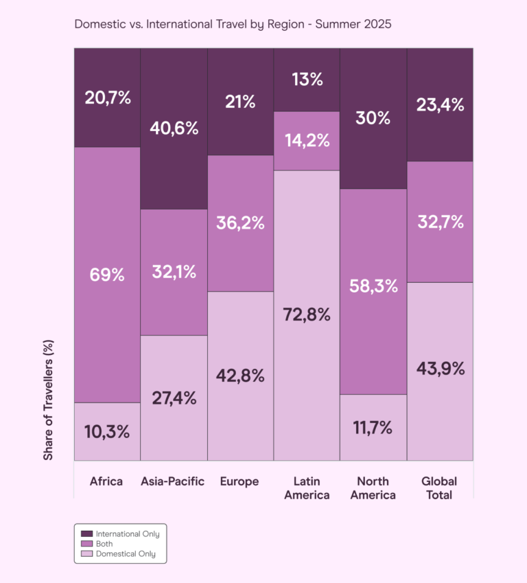 domestic vs international travel by region