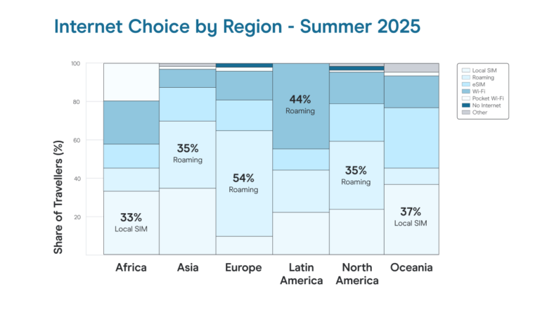 internet choice by region - chart