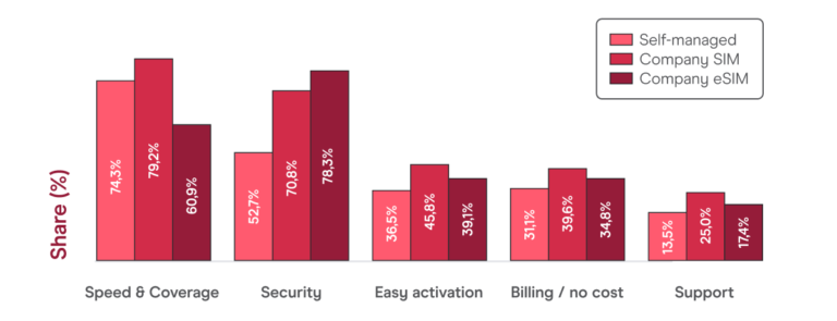 factors for choosing connectivity options with business travelers