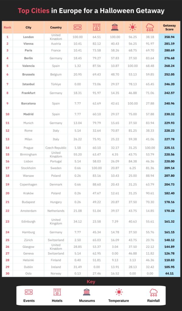 A table showing the top 30 European cities for Halloween