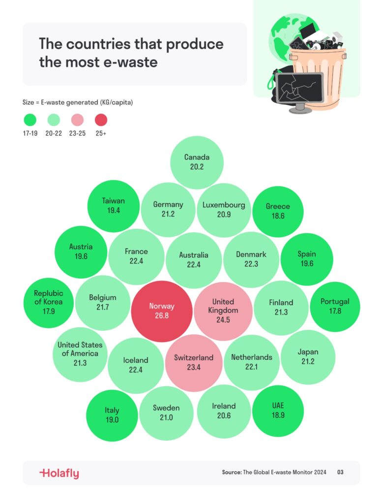 A graph of the biggest e-waste countries, with Norway, the UK, and Switzerland as the highest