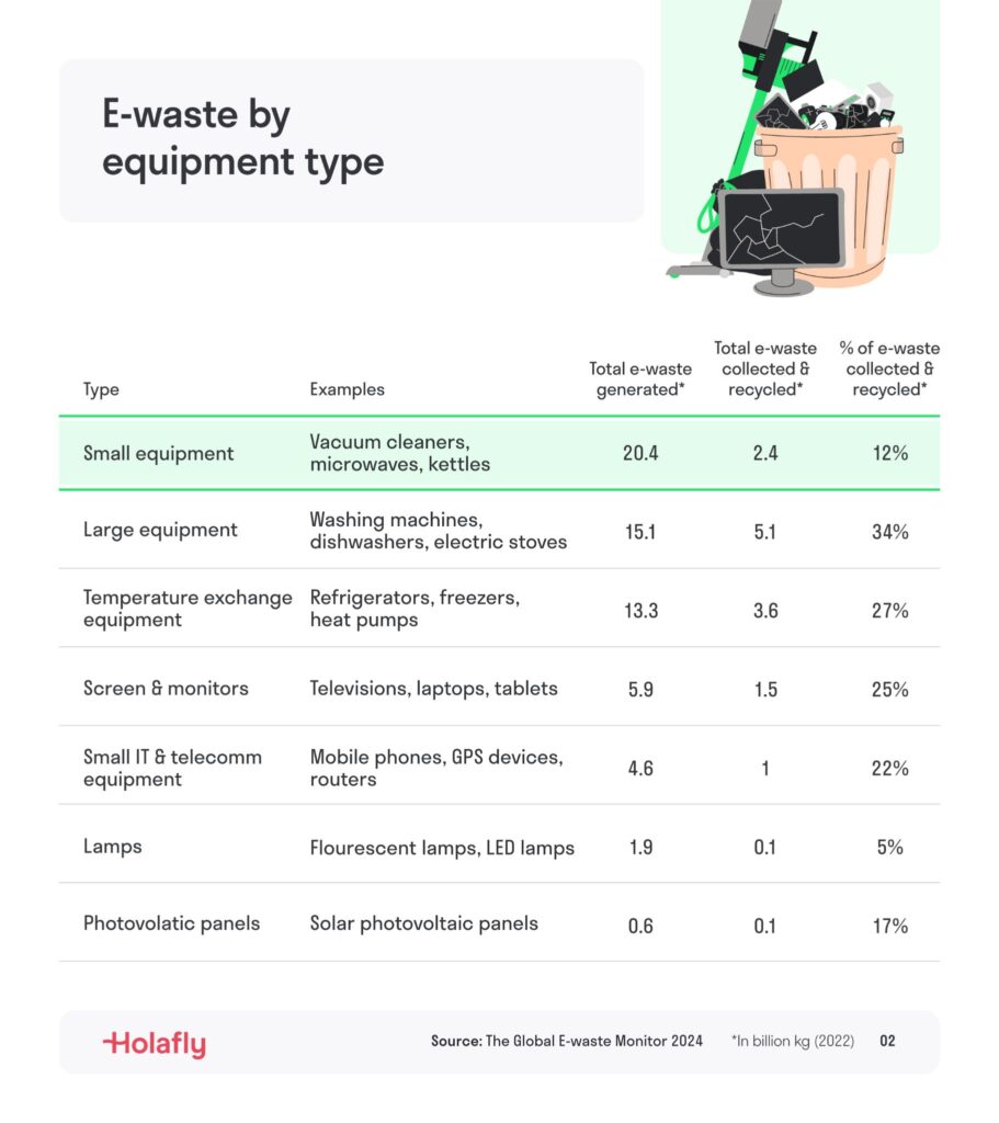 Types of e-waste equipment and how much e-waste they generate