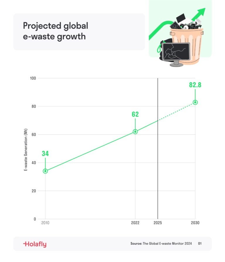 A graph showing that e-waste generation will rise from 34Mt in 2010 to 82.8Mt in 2030