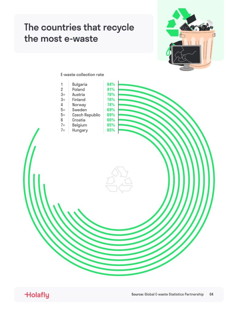 A chart showing that Bulgaria has the highest e-waste recycling rate worldwide, at 84%
