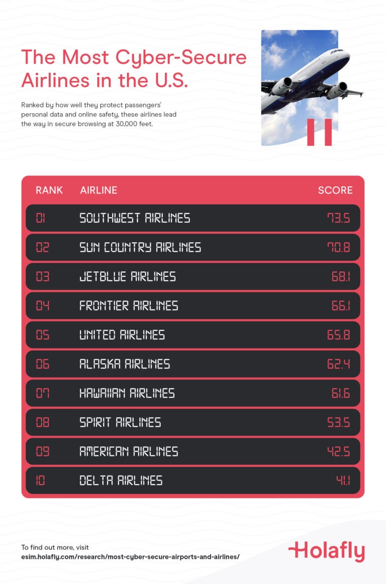 A ranking of the most cyber secure airlines in the US